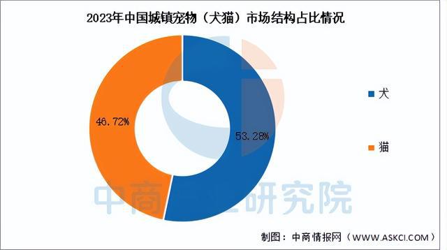 电子pg官网2025年中国宠物经济行业市场前景预测研究报告（简版）(图2)