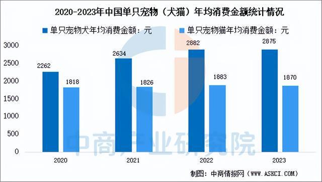 电子pg官网2025年中国宠物经济行业市场前景预测研究报告（简版）(图4)