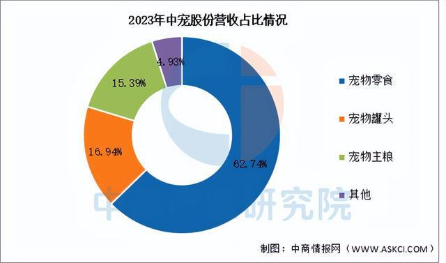 电子pg官网2025年中国宠物经济行业市场前景预测研究报告（简版）(图6)