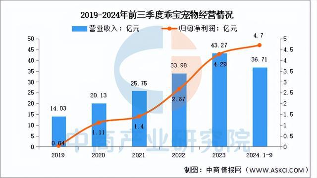 电子pg官网2025年中国宠物经济行业市场前景预测研究报告（简版）(图7)