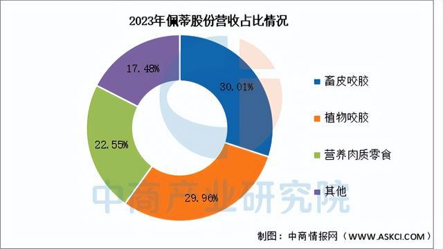 电子pg官网2025年中国宠物经济行业市场前景预测研究报告（简版）(图9)