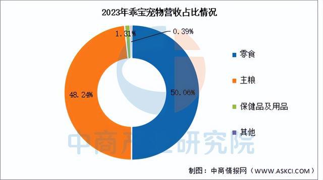 电子pg官网2025年中国宠物经济行业市场前景预测研究报告（简版）(图8)