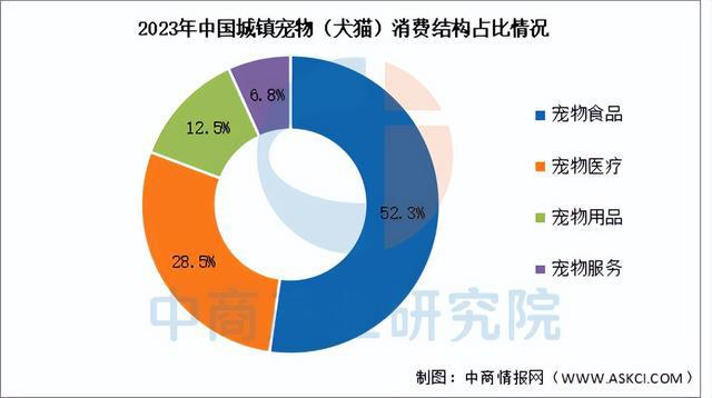 电子pg官网2025年中国宠物经济行业市场前景预测研究报告（简版）(图12)