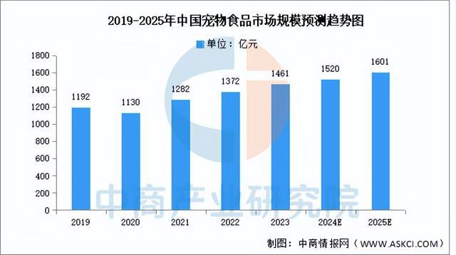 电子pg官网2025年中国宠物经济行业市场前景预测研究报告（简版）(图16)