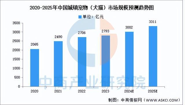 电子pg官网2025年中国宠物经济行业市场前景预测研究报告（简版）(图10)