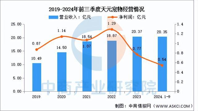 电子pg官网2025年中国宠物经济行业市场前景预测研究报告（简版）(图13)