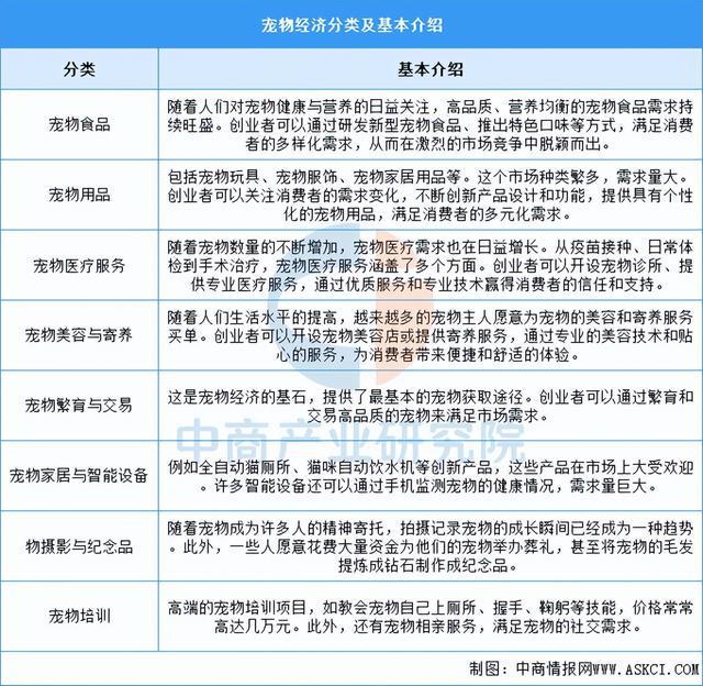 电子pg官网2025年中国宠物经济行业市场前景预测研究报告（简版）(图15)